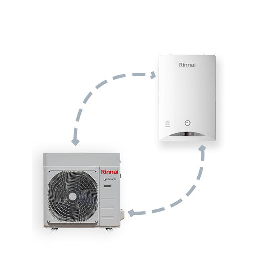 caldaia e pompa di calore Rinnai collegate da frecce: insieme formano un sistema ibrido certificato 